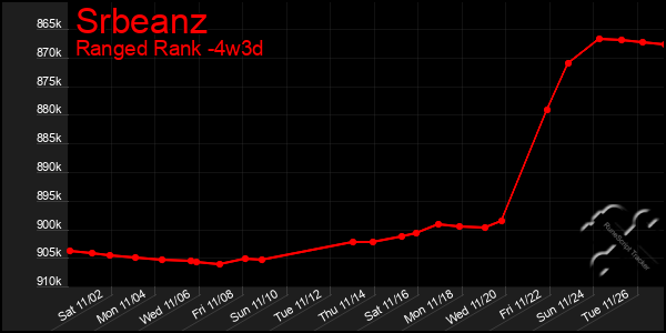 Last 31 Days Graph of Srbeanz