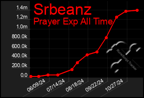 Total Graph of Srbeanz