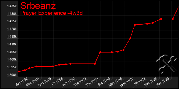 Last 31 Days Graph of Srbeanz