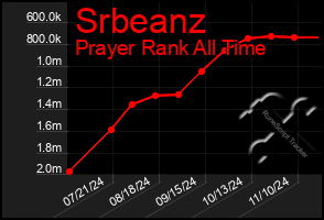 Total Graph of Srbeanz