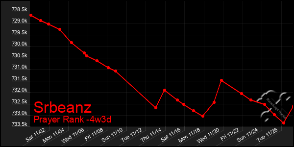 Last 31 Days Graph of Srbeanz