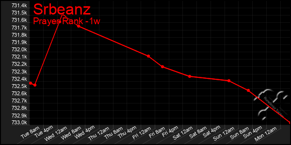 Last 7 Days Graph of Srbeanz