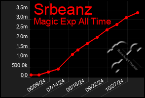 Total Graph of Srbeanz