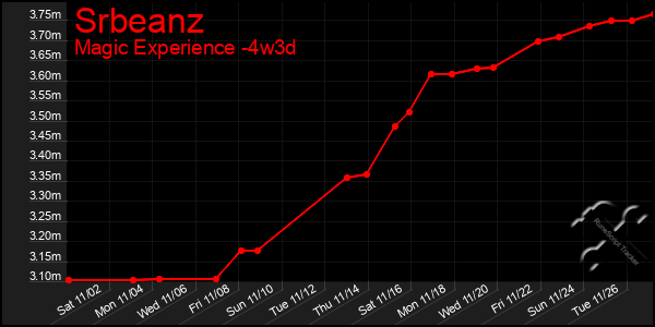 Last 31 Days Graph of Srbeanz