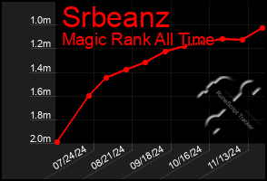 Total Graph of Srbeanz