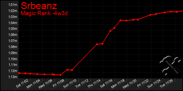 Last 31 Days Graph of Srbeanz