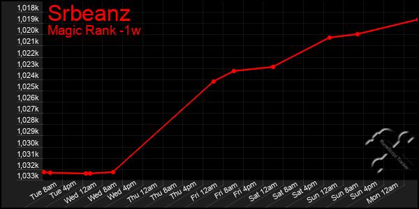 Last 7 Days Graph of Srbeanz