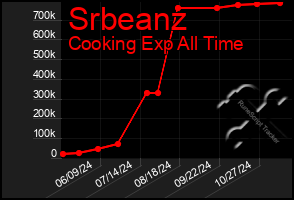 Total Graph of Srbeanz