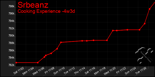 Last 31 Days Graph of Srbeanz