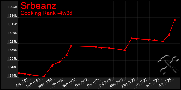 Last 31 Days Graph of Srbeanz