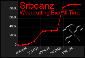 Total Graph of Srbeanz