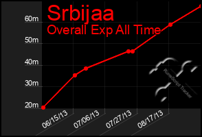 Total Graph of Srbijaa