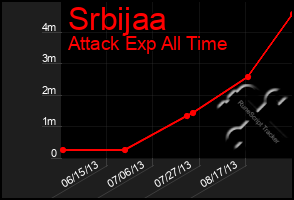 Total Graph of Srbijaa