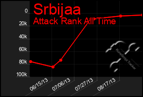 Total Graph of Srbijaa