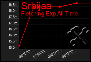 Total Graph of Srbijaa