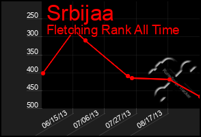 Total Graph of Srbijaa