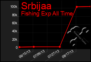 Total Graph of Srbijaa