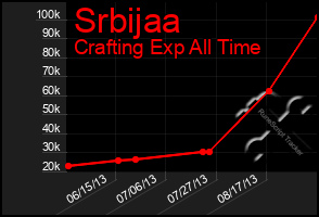 Total Graph of Srbijaa