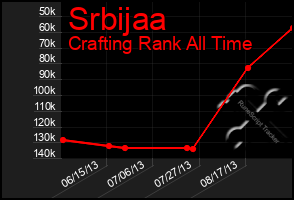 Total Graph of Srbijaa