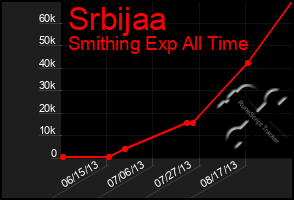 Total Graph of Srbijaa