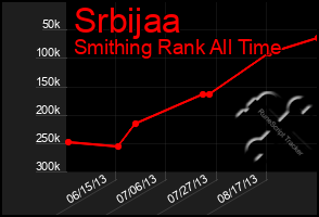 Total Graph of Srbijaa