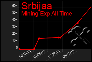 Total Graph of Srbijaa