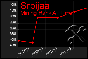 Total Graph of Srbijaa