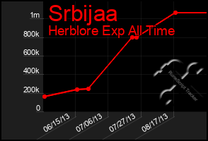 Total Graph of Srbijaa