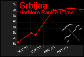 Total Graph of Srbijaa