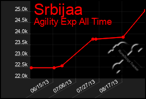 Total Graph of Srbijaa