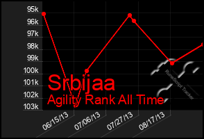 Total Graph of Srbijaa