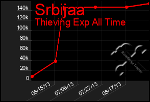 Total Graph of Srbijaa