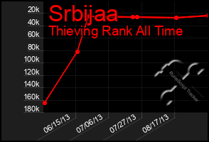 Total Graph of Srbijaa