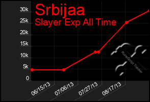 Total Graph of Srbijaa