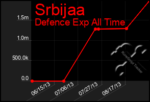 Total Graph of Srbijaa