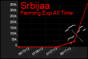 Total Graph of Srbijaa