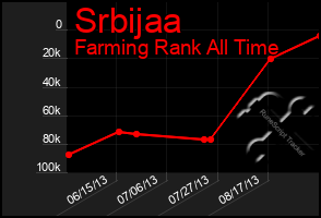 Total Graph of Srbijaa