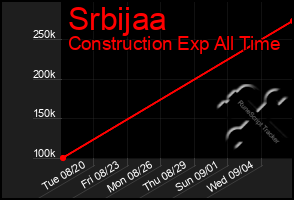 Total Graph of Srbijaa