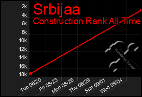 Total Graph of Srbijaa