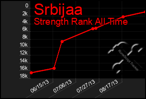 Total Graph of Srbijaa