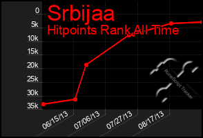 Total Graph of Srbijaa