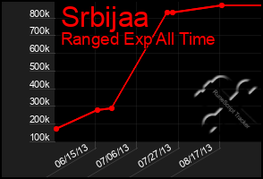 Total Graph of Srbijaa