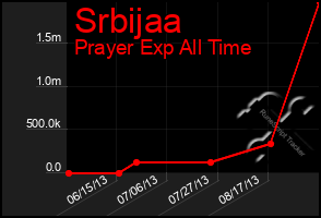 Total Graph of Srbijaa