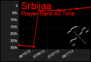 Total Graph of Srbijaa