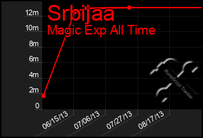 Total Graph of Srbijaa