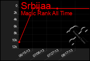 Total Graph of Srbijaa