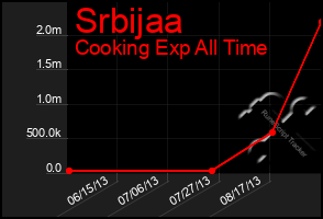 Total Graph of Srbijaa