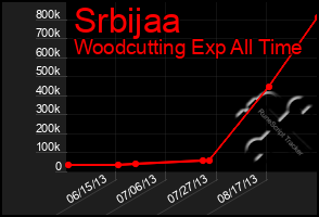 Total Graph of Srbijaa