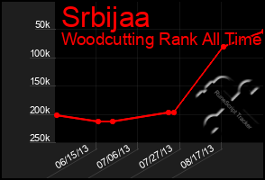 Total Graph of Srbijaa