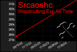 Total Graph of Srcaoshc